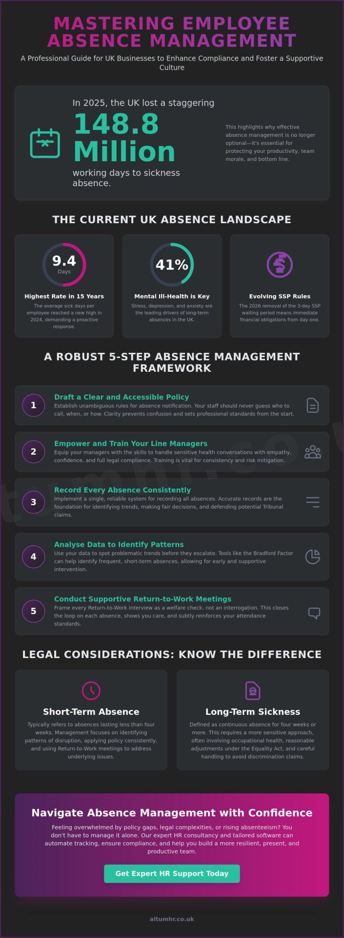 How to Manage Employee Absence: A Comprehensive Guide for UK Employers