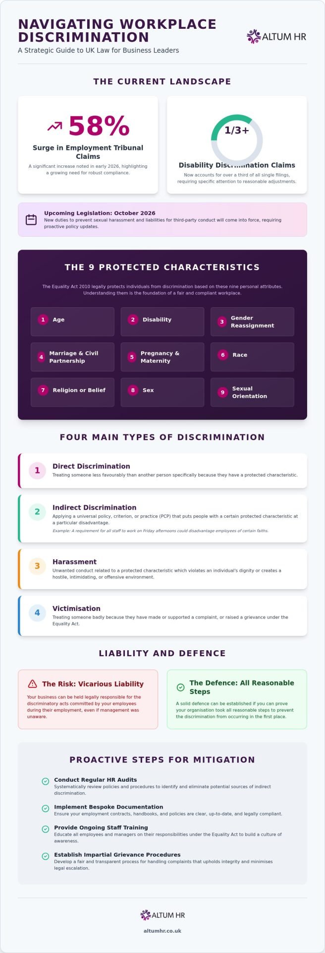 Discrimination in the Workplace: A UK Employer’s Guide to the Equality Act 2010